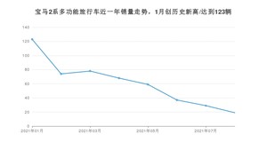 2021年8月宝马2系多功能旅行车销量 近几月销量走势一览