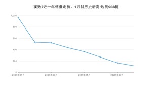 2021年8月观致7销量如何？ 在SUV中排名怎么样？