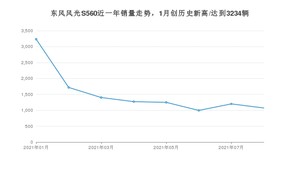 2021年8月东风风光S560销量多少？ 全国销量分布如何？