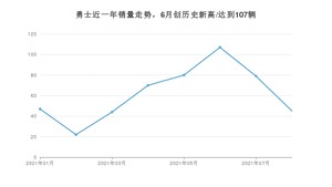 2021年8月北汽制造勇士销量如何？ 在SUV中排名怎么样？