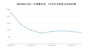 2021年8月北京汽车BEIJING-X3销量怎么样？ 在5-10万排名如何？