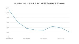 2021年8月新宝骏RC-6销量 近几月销量走势一览