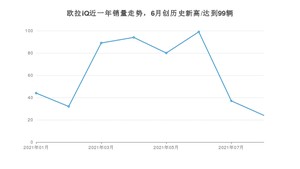 2021年8月欧拉iQ销量 近几月销量走势一览