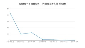 2021年8月观致5销量 近几月销量走势一览