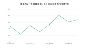 2021年8月别克微蓝7销量 近几月销量走势一览