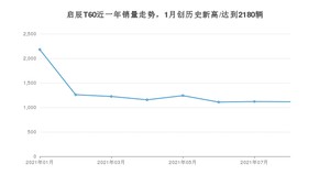 2021年8月东风启辰启辰T60销量怎么样？ 在5-10万排名如何？