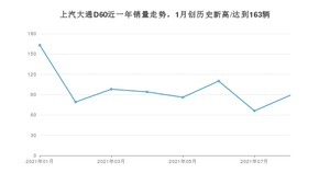 2021年8月上汽大通D60销量 近几月销量走势一览