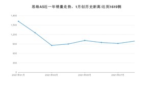 2021年8月思皓A5销量多少？ 全国销量分布如何？