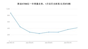 2021年8月捷途X70M销量如何？ 在SUV中排名怎么样？