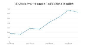 2021年8月思铭东风本田M-NV销量如何？ 在SUV中排名怎么样？