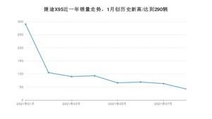 2021年8月捷途X95销量怎么样？ 在15-20万排名如何？