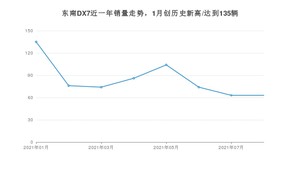 2021年8月东南DX7销量多少？ 全国销量分布如何？