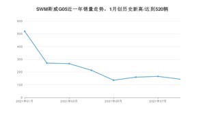 SWM斯威G05 2021年8月份销量数据发布 共144台