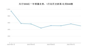 2021年8月东风风行风行SX6销量怎么样？ 在5-10万排名如何？