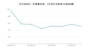 2021年8月东风风行风行SX6销量怎么样？ 在5-10万排名如何？