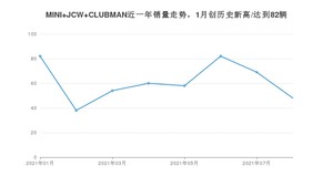 2021年8月MINI JCW CLUBMAN销量 近几月销量走势一览