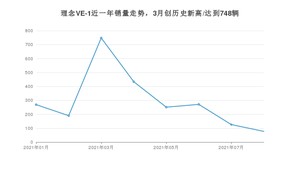 2021年8月理念VE-1销量如何？ 在SUV中排名怎么样？
