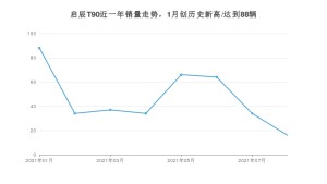 东风启辰启辰T90 2021年8月份销量数据发布 共16台