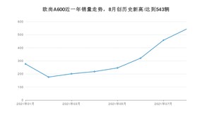 2021年8月长安欧尚欧尚A600销量如何？ 在MPV中排名怎么样？