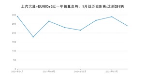 2021年8月上汽大通 EUNIQ 5销量 近几月销量走势一览