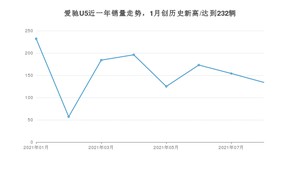 2021年8月爱驰U5销量多少？ 全国销量分布如何？