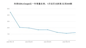 2021年8月广汽传祺传祺GS4 Coupe销量多少？ 全国销量分布如何？