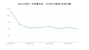 2021年8月中国重汽VGVVGV U70销量 近几月销量走势一览