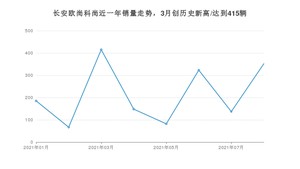 2021年8月长安欧尚科尚销量多少？ 全国销量分布如何？