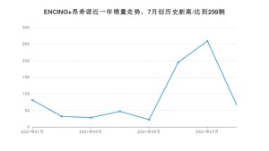 2021年8月现代ENCINO 昂希诺销量多少？ 全国销量分布如何？