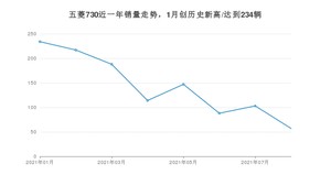 2021年8月五菱730销量怎么样？ 在5-10万排名如何？