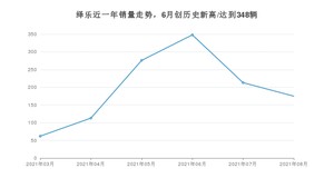 2021年8月广汽集团绎乐销量如何？ 在紧凑型车中排名怎么样？