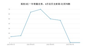 2021年8月观致3销量如何？ 在紧凑型车中排名怎么样？