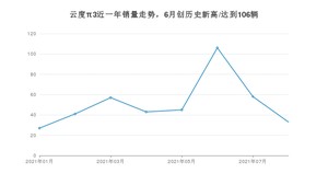 2021年8月云度π3销量多少？ 全国销量分布如何？