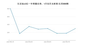 2021年8月比亚迪e3销量如何？ 在紧凑型车中排名怎么样？