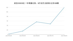 2021年8月凌宝汽车凌宝COCO销量如何？ 在微型车中排名怎么样？