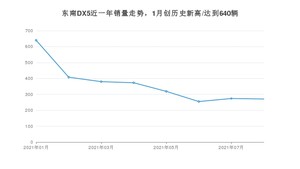 2021年8月东南DX5销量多少？ 全国销量分布如何？