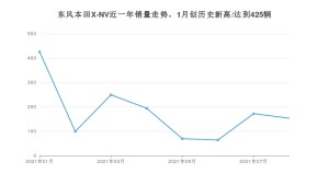 2021年8月思铭东风本田X-NV销量怎么样？ 在15-20万排名如何？