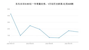 2021年8月思铭东风本田X-NV销量怎么样？ 在15-20万排名如何？