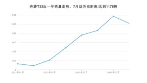 2021年8月奔腾T33销量多少？ 全国销量分布如何？