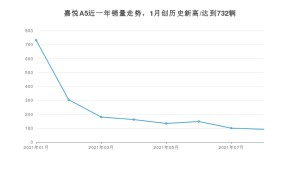 2021年8月江淮嘉悦A5销量 近几月销量走势一览