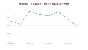 2021年8月海马7X销量怎么样？ 在10-15万排名如何？