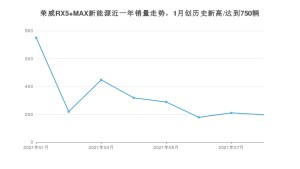 2021年8月荣威RX5 MAX新能源销量怎么样？ 在15-20万排名如何？