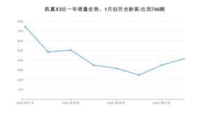 凯翼X3 2021年8月份销量数据发布 共418台