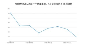 2021年8月荣威MARVEL X销量怎么样？ 在25-30万排名如何？