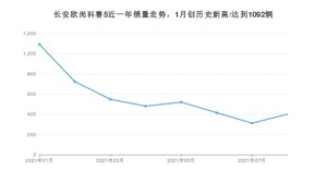2021年8月长安欧尚科赛5销量 近几月销量走势一览