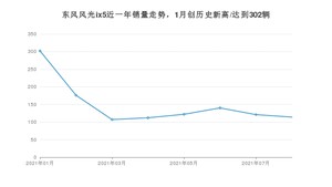 2021年8月东风风光ix5销量如何？ 在SUV中排名怎么样？