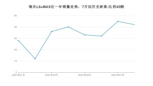 2021年8月江淮瑞风L6 MAX销量怎么样？ 在20-25万排名如何？