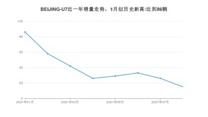 北京汽车BEIJING-U7 2021年8月份销量数据发布 共15台