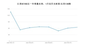 2021年8月江淮iEV6E销量多少？ 全国销量分布如何？