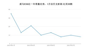 2021年8月威马汽车威马EX6销量 近几月销量走势一览